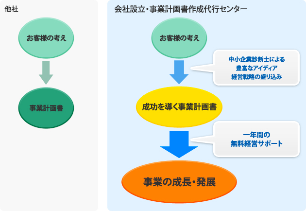 他社と会社設立・事業計画書作成代行センターとの違い。1年間の無料経営サポートサービス